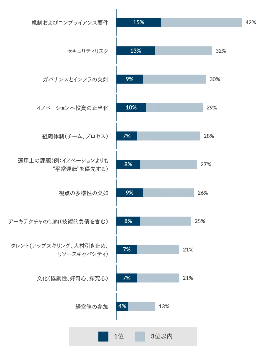 Global technology executive survey chart 5