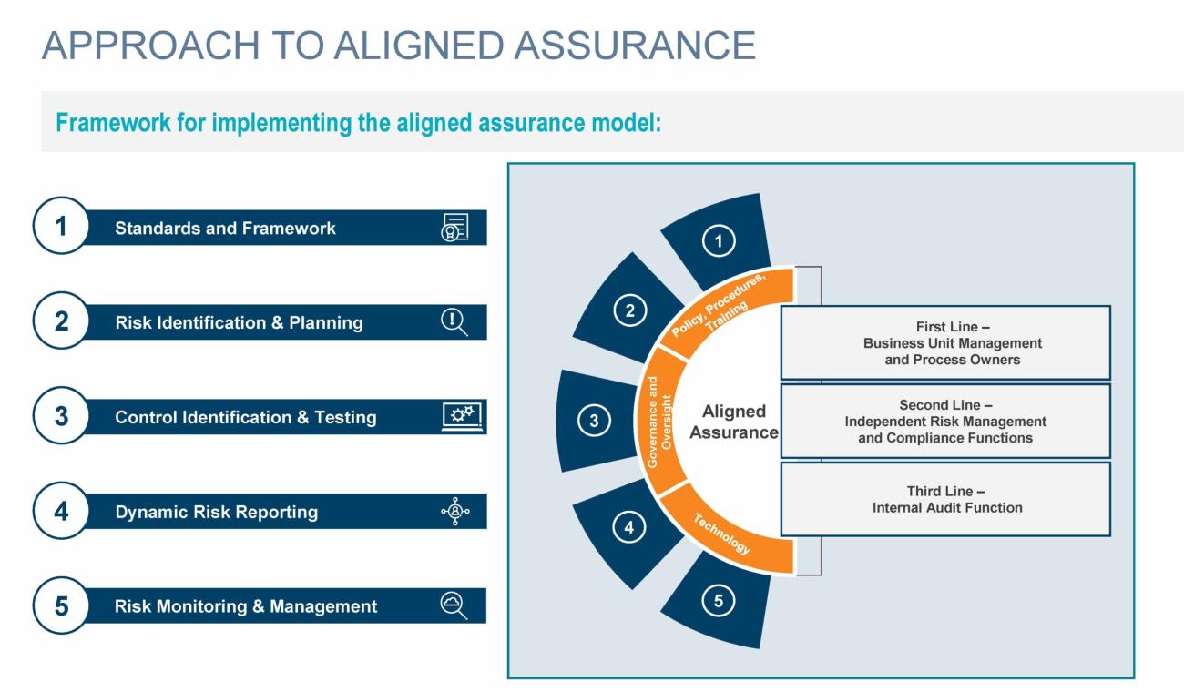 Framework for implementing the aligned assurance model