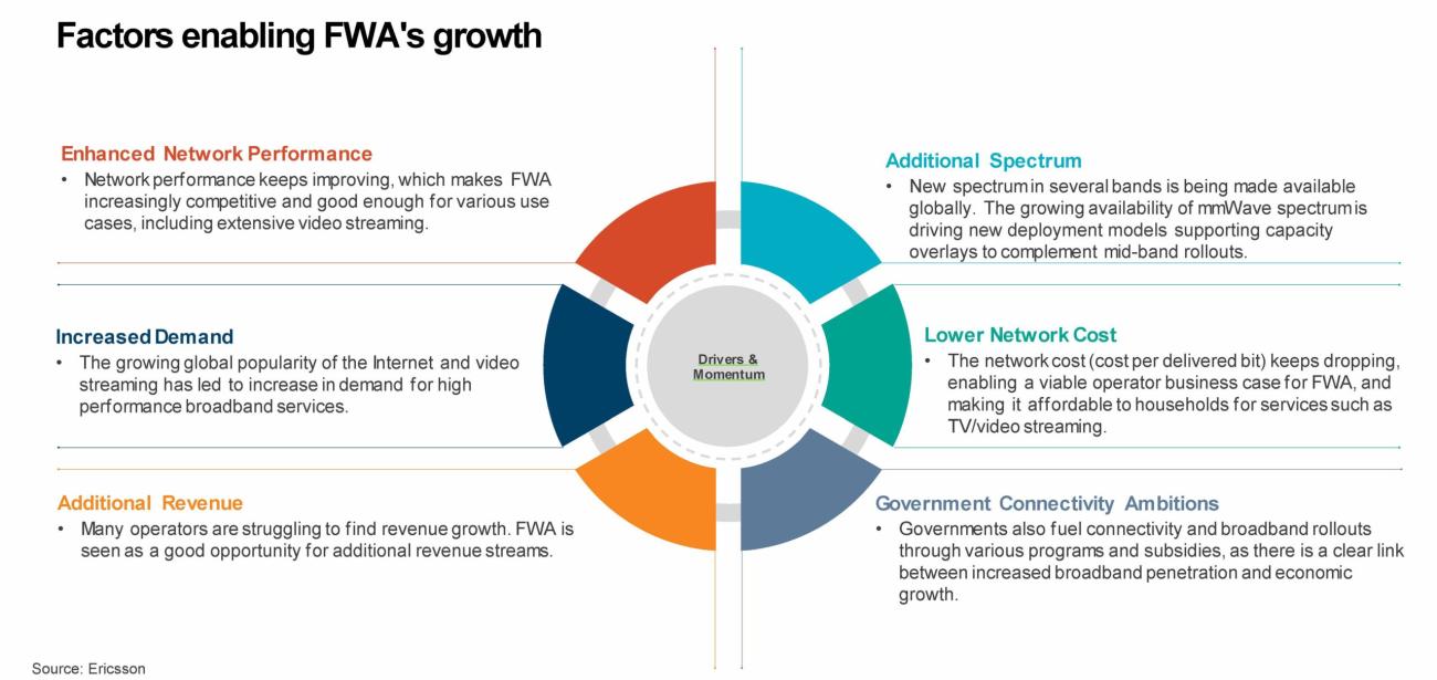 Factors enabling FWA's growth