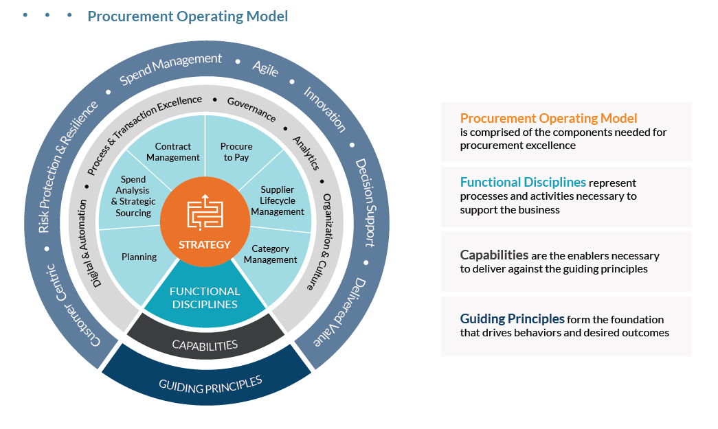 Procurement Operating Model