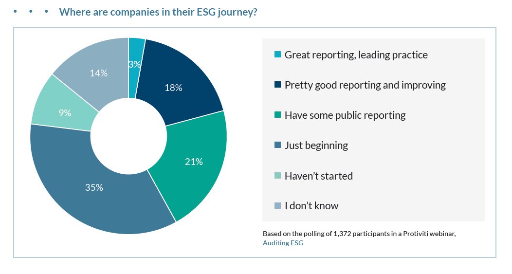 Where are companies in their ESG journey?