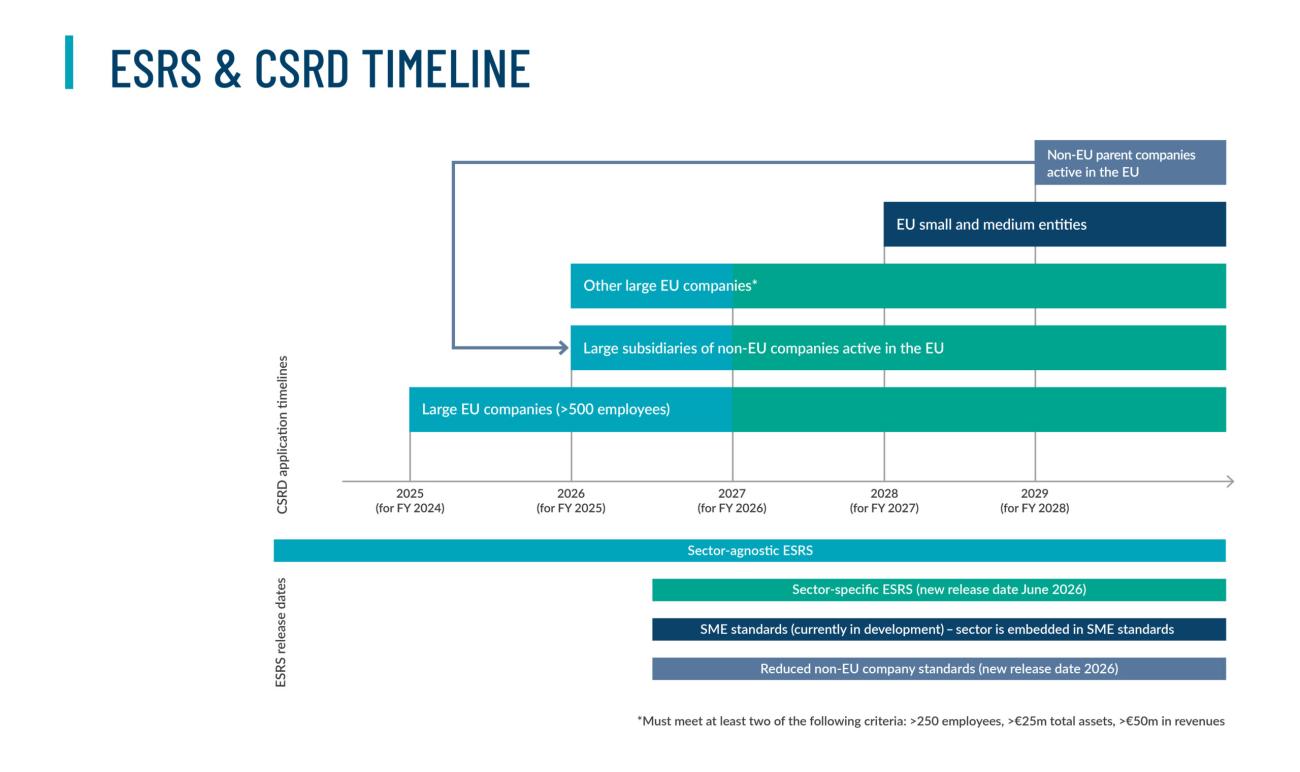 ESRS & CSRD timeline