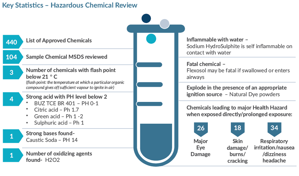 Key Statistics –– Hazardous Chemical Review