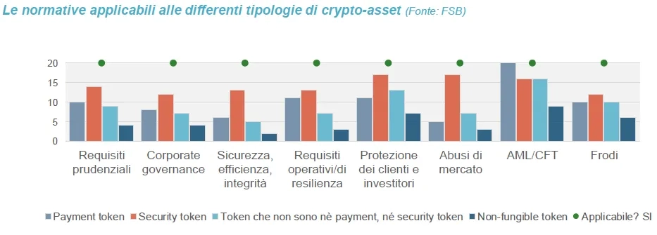 Le normative applicabili alle differenti tipologie di crypto-asset