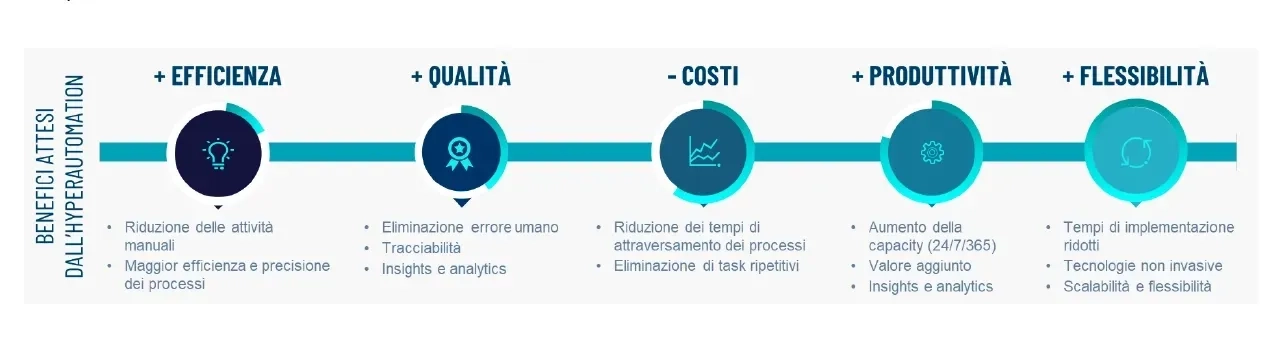 Benefici Attesi Dall'hyperautomation