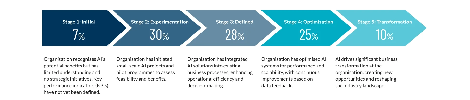 Stages of AI Adoption and Maturity