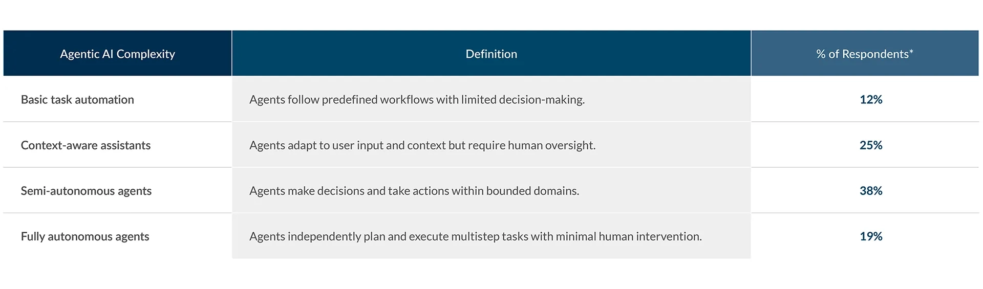 Future Vision: AI Agents and Their Autonomy