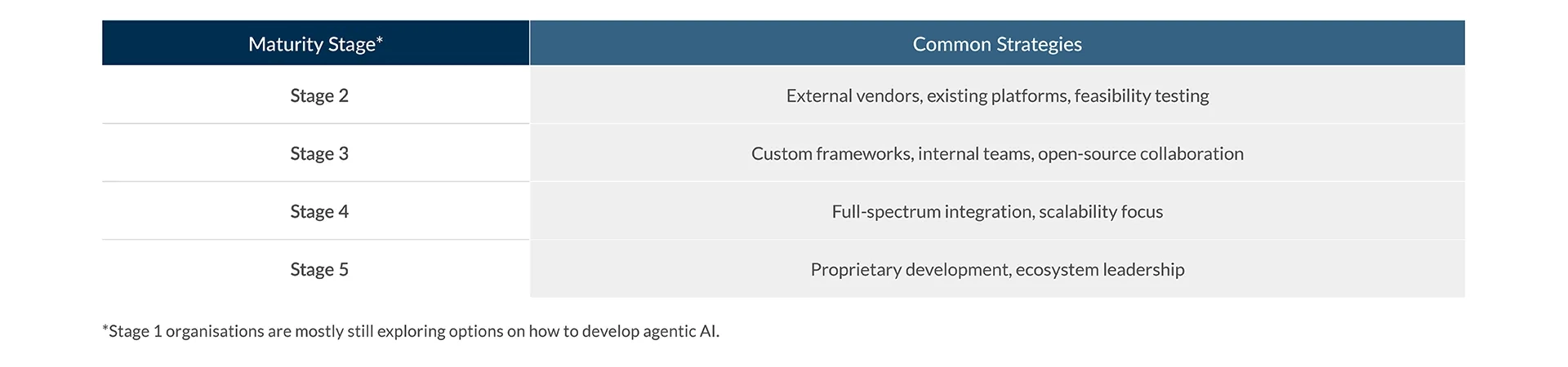 Building the Future: Integrating Agentic & Multi-Agent AI