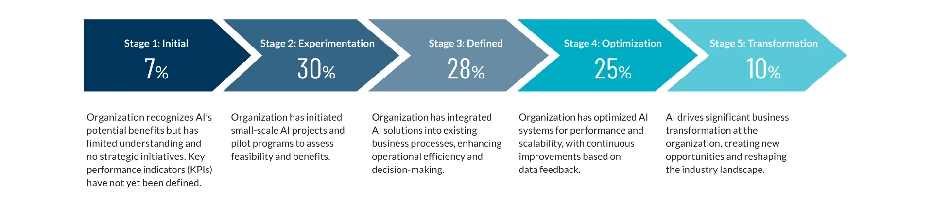 Stages of AI Adoption and Maturity