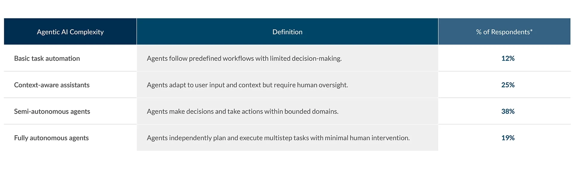 Future Vision: AI Agents and Their Autonomy