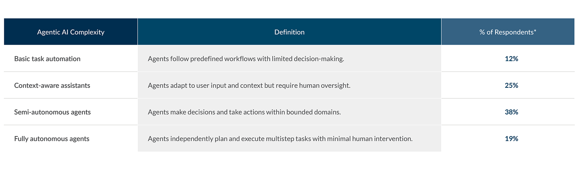 Future Vision: AI Agents and Their Autonomy
