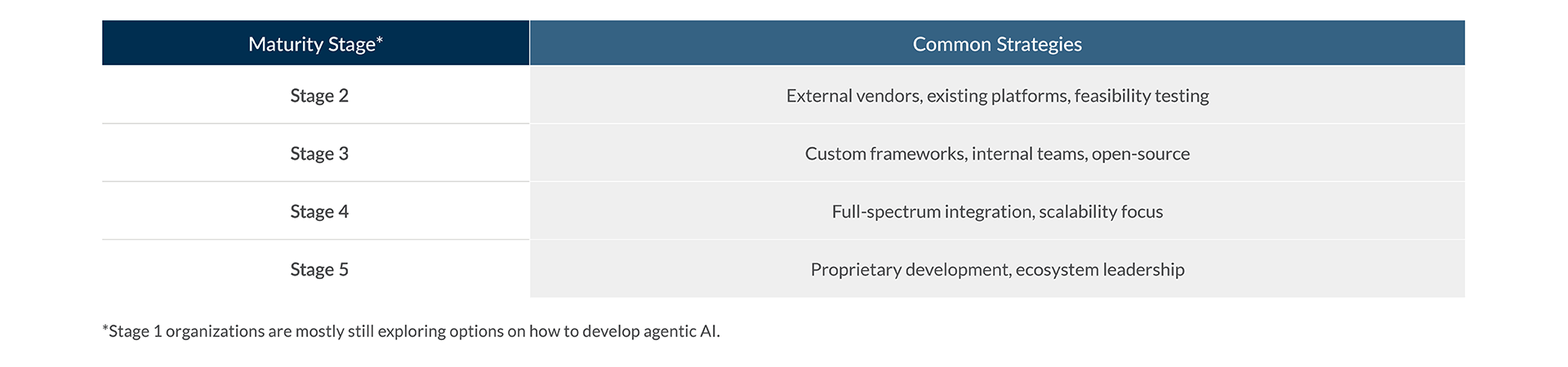 Building the Future: Integrating Agentic & Multi-Agent AI