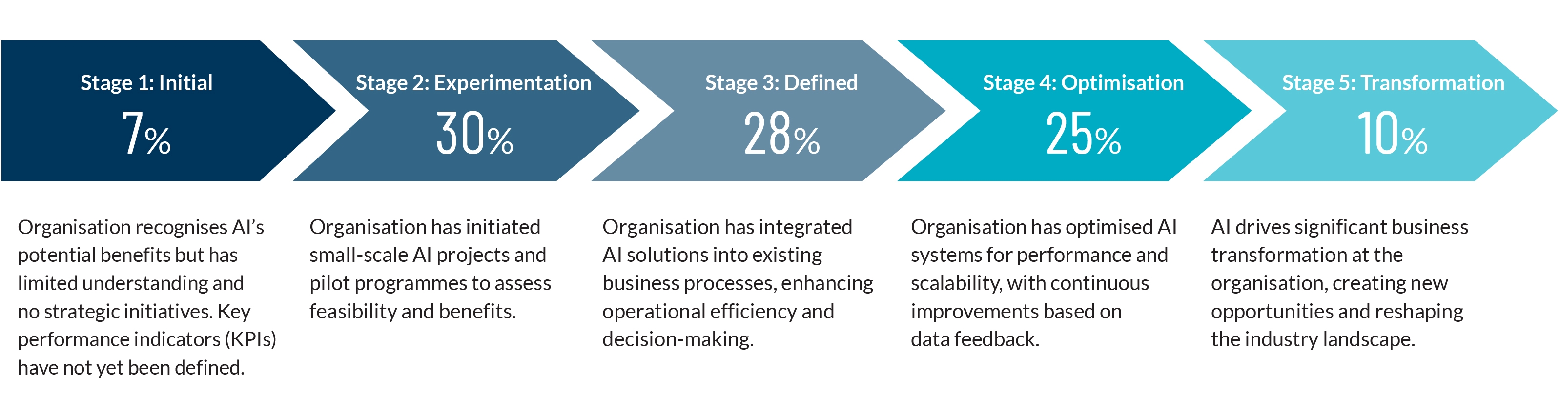Stages of AI Adoption and Maturity