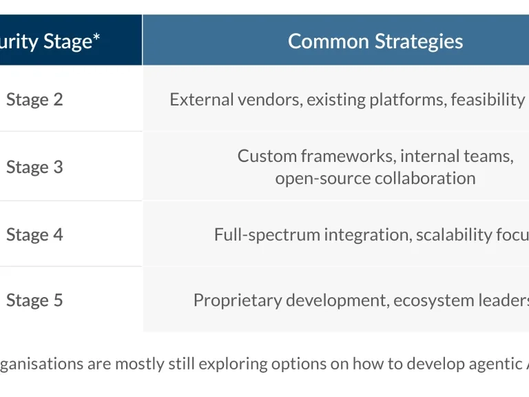Building the Future: Integrating Agentic & Multi-Agent AI