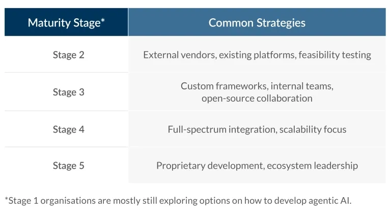 Building the Future: Integrating Agentic & Multi-Agent AI