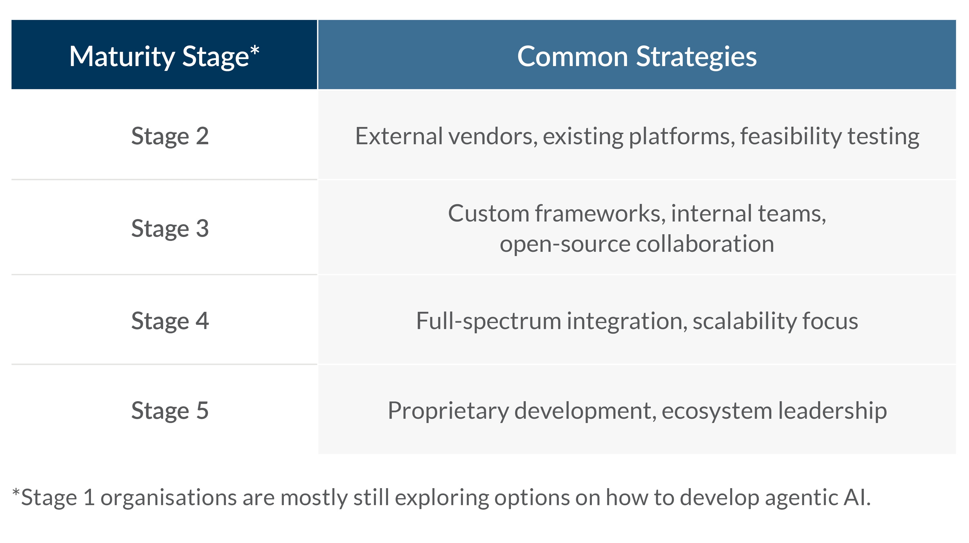 Building the Future: Integrating Agentic & Multi-Agent AI