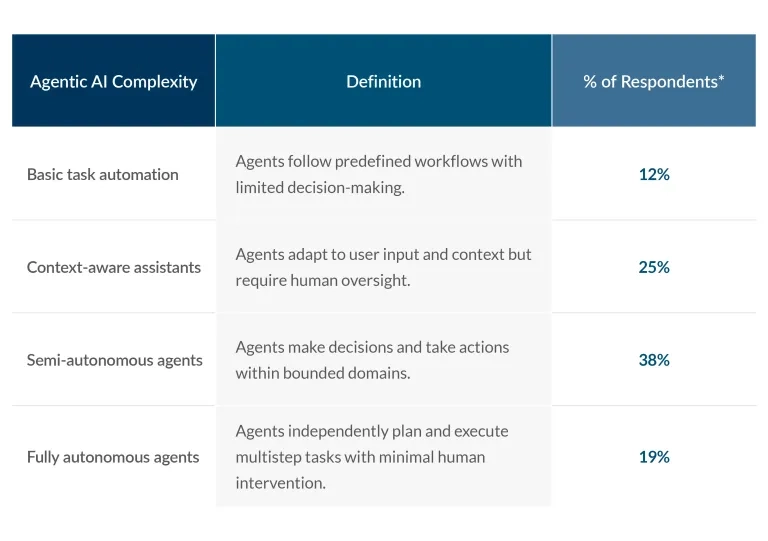 Future Vision: AI Agents and Their Autonomy