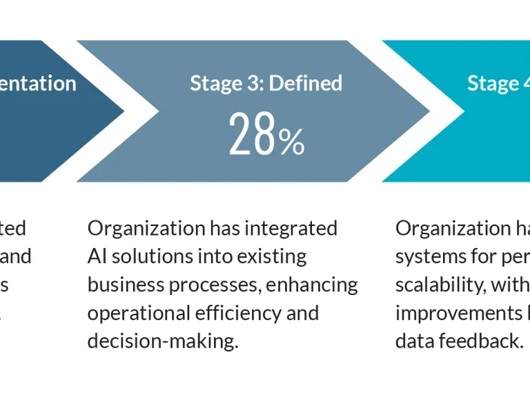 Stages of AI Adoption and Maturity