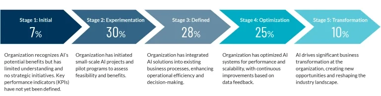 Stages of AI Adoption and Maturity