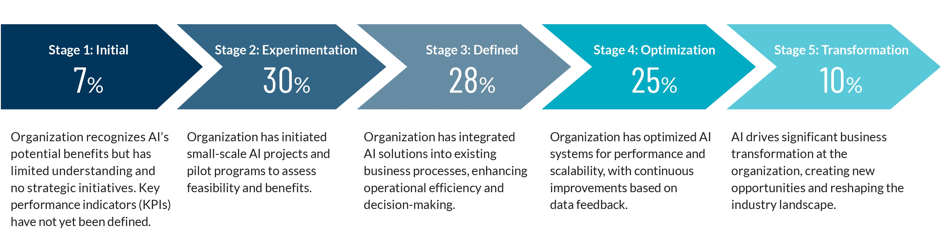 Stages of AI Adoption and Maturity