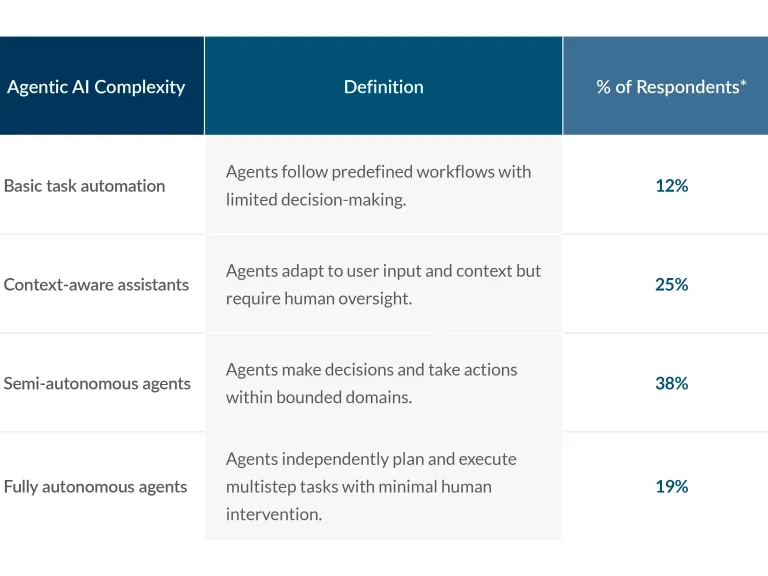 Future Vision: AI Agents and Their Autonomy