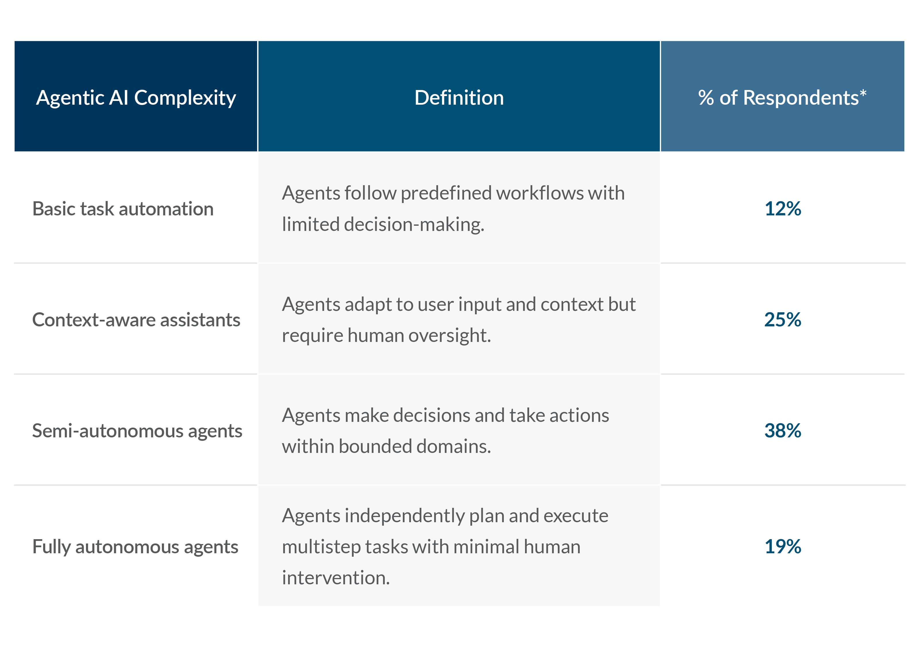 Future Vision: AI Agents and Their Autonomy