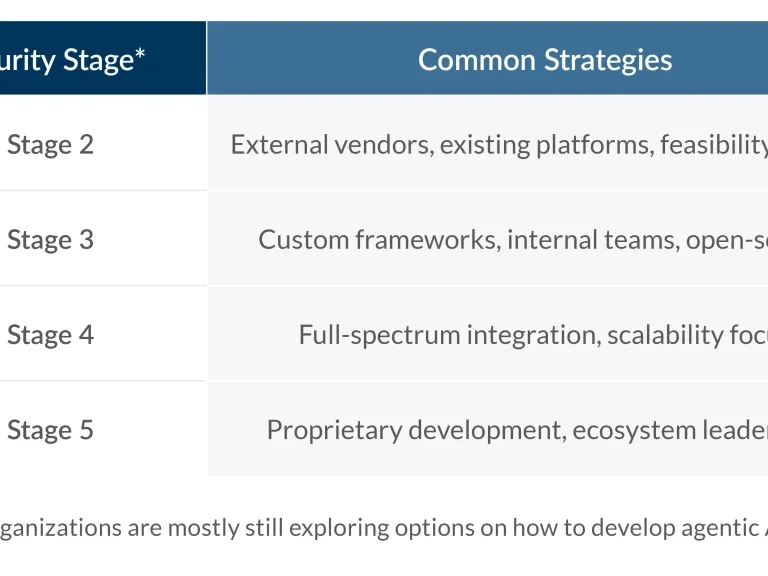 Building the Future: Integrating Agentic & Multi-Agent AI