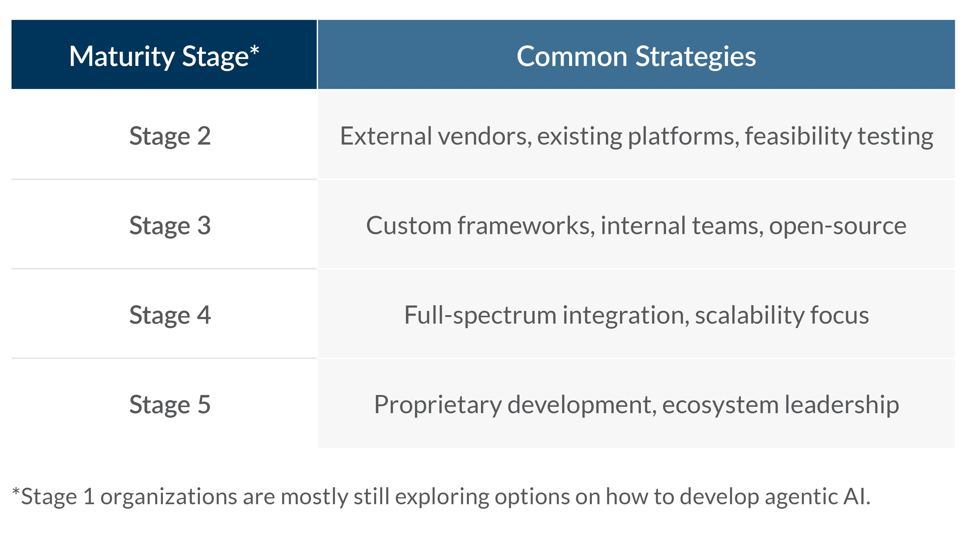 Building the Future: Integrating Agentic & Multi-Agent AI
