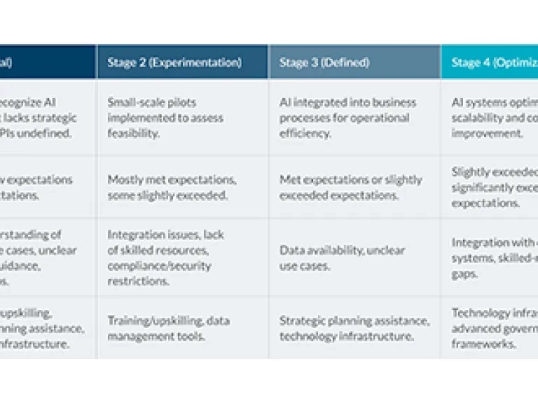 Key trends across 5 stages of maturity