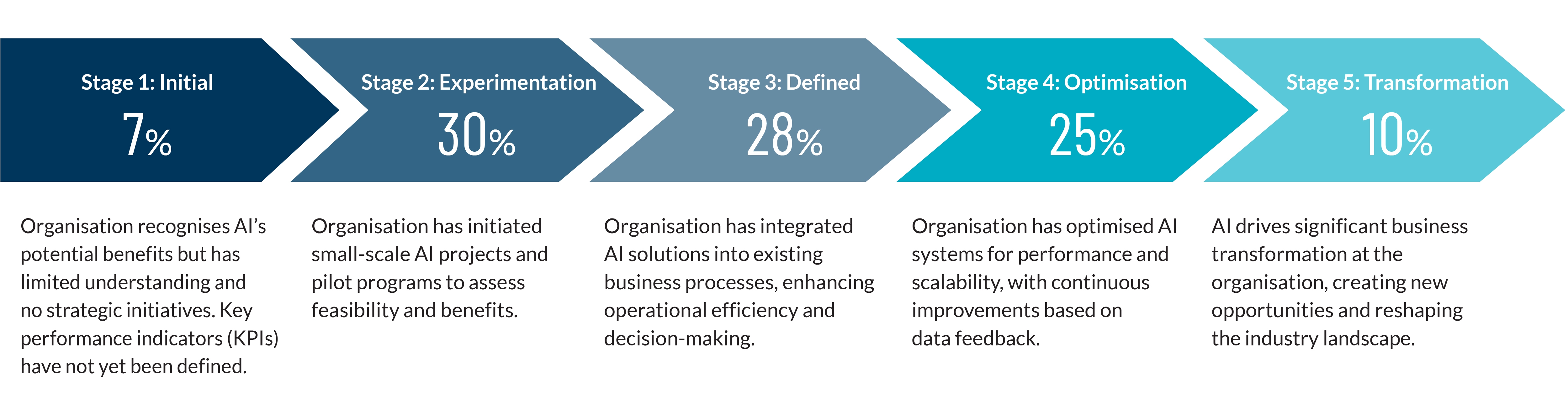 Stages of AI Adoption and Maturity