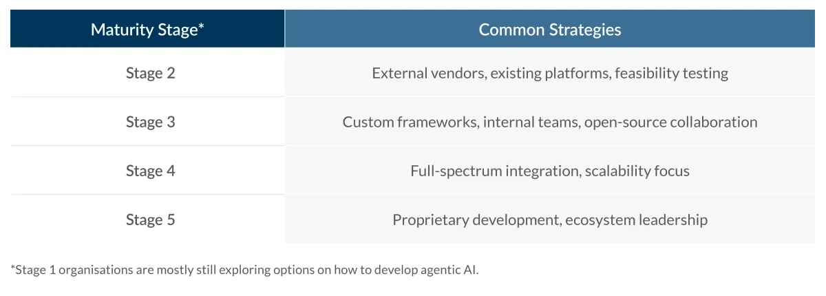 Building the Future: Integrating Agentic & Multi-Agent AI