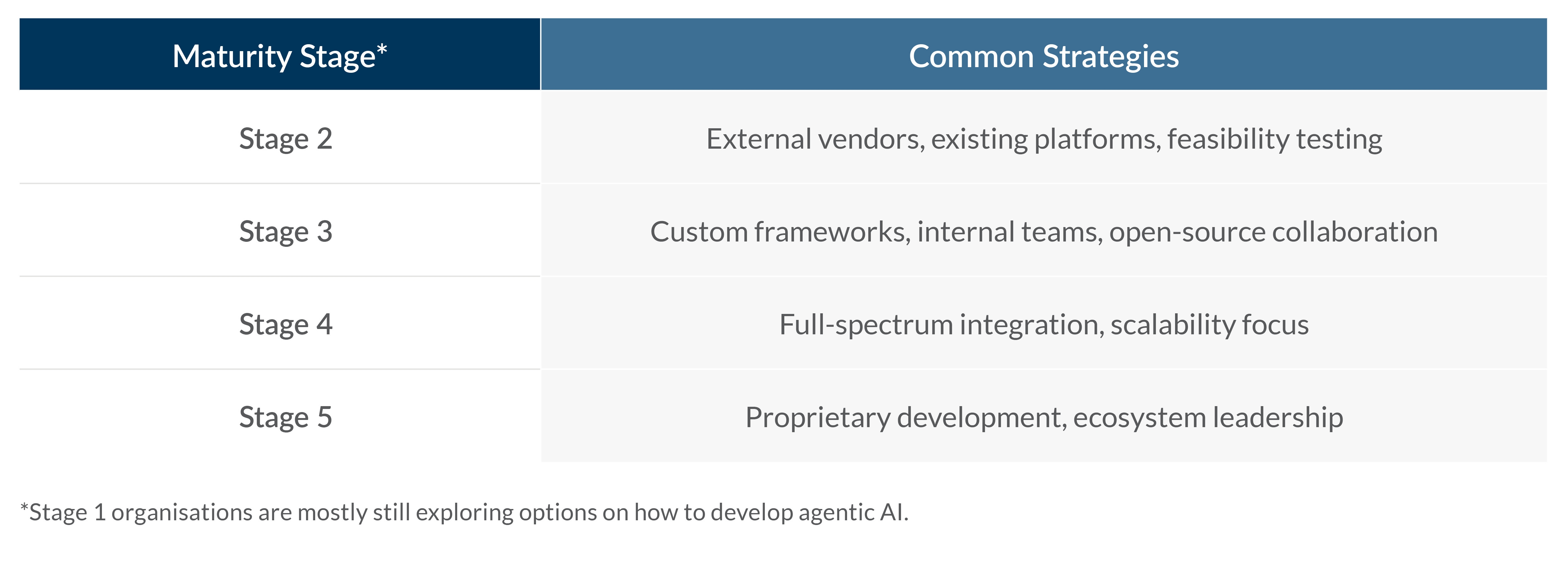 Building the Future: Integrating Agentic & Multi-Agent AI