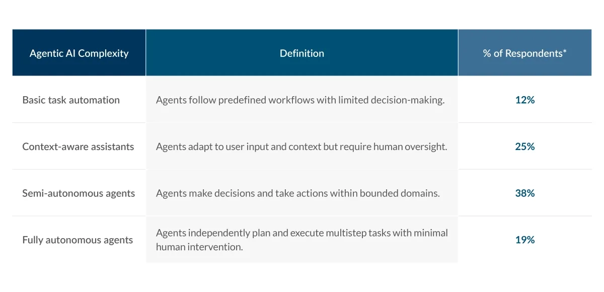 Future Vision: AI Agents and Their Autonomy