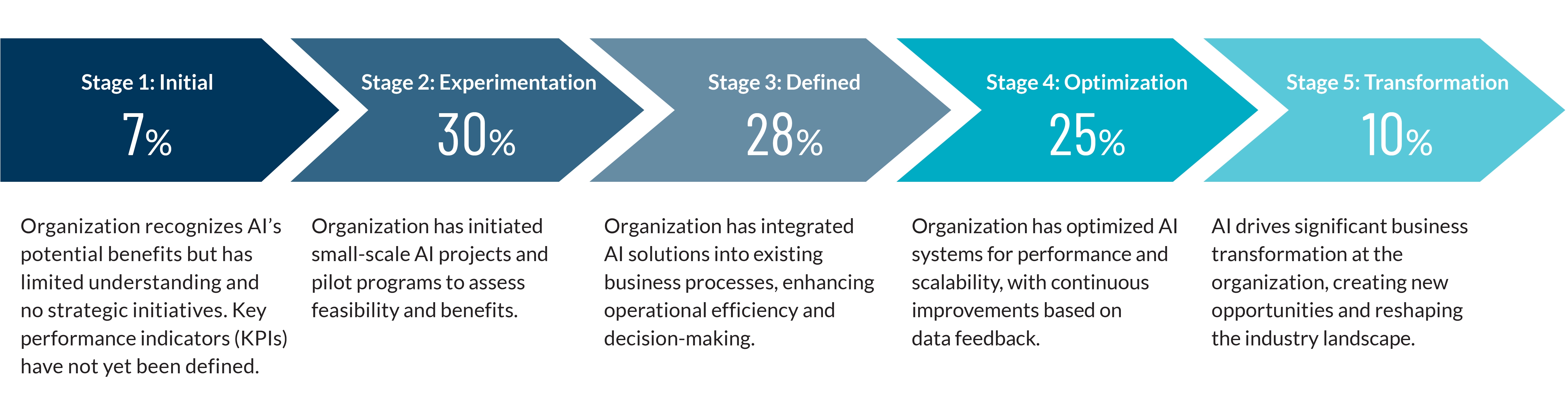 Stages of AI Adoption and Maturity