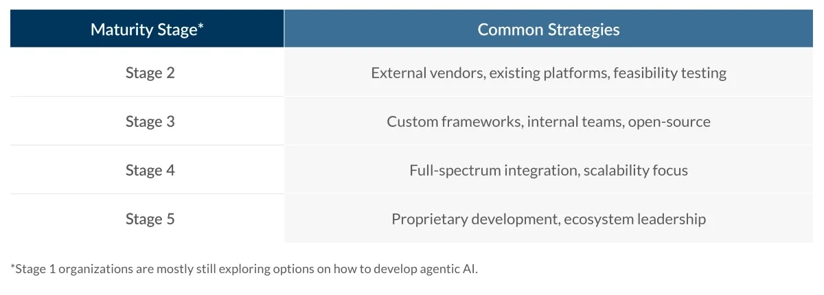 Building the Future: Integrating Agentic & Multi-Agent AI