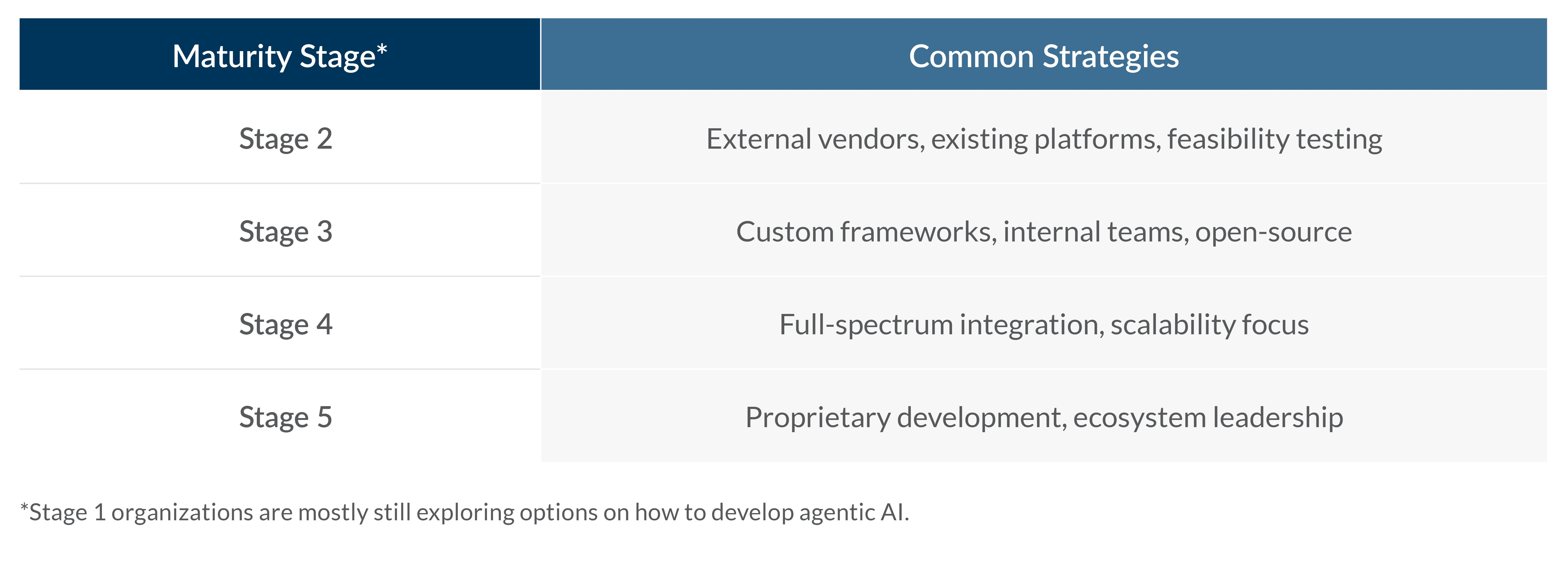 Building the Future: Integrating Agentic & Multi-Agent AI