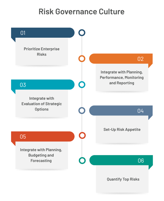 Use ERM to integrate strategy, business planning, and key decision-making processes